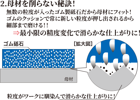 母材を削らない秘訣！ 無数の粒度が入ったゴム製砥石だから母材にフィット！